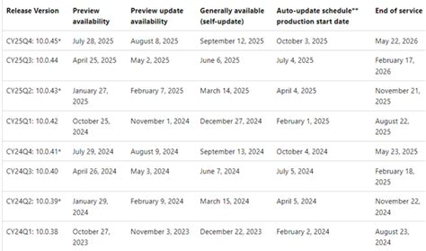 d365 finance and operations release schedule|Changes to D365 F&SCM Release Cadence and .